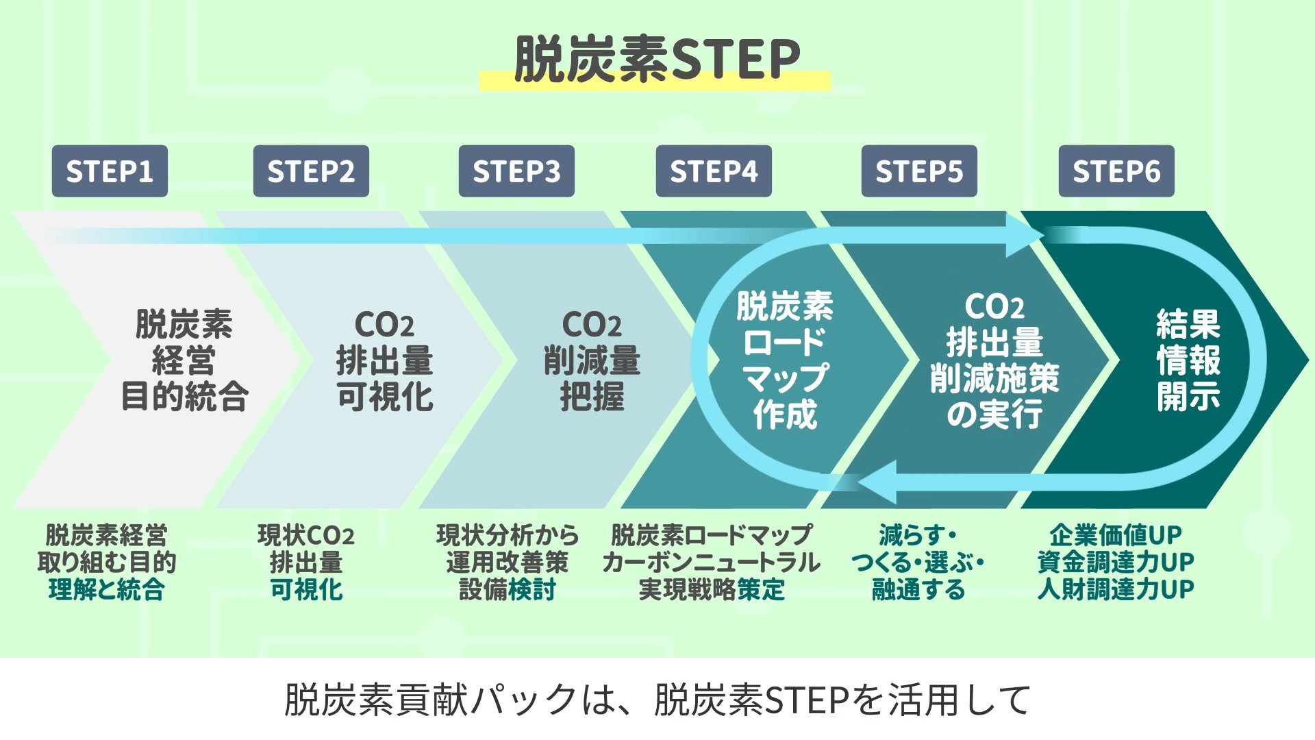 脱炭素貢献パック
